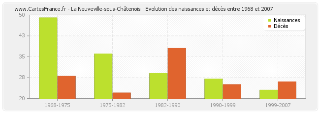 La Neuveville-sous-Châtenois : Evolution des naissances et décès entre 1968 et 2007